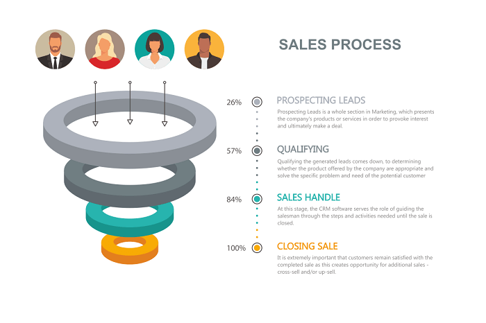 CRM and its role in the Sales Management Process